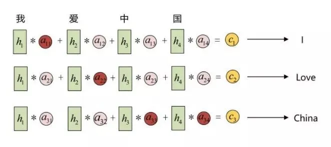 Attention原理及TensorFlow AttentionWrapper源码解析_java_07